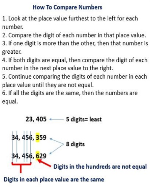 Comparing Numbers
